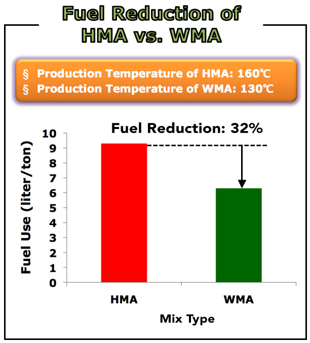 Fuel Reduction of HMA vs. WMA